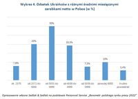 Wykres 4. Odsetek Ukraińców z różnymi średnimi miesięcznymi zarobkami netto w Polsce 