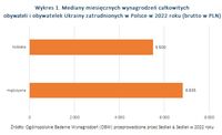 Mediany miesięcznych wynagrodzeń obywateli i obywatelek Ukrainy zatrudnionych w Polsce w 2022
