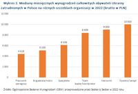 Mediany miesięcznych wynagrodzeń pracowników z Ukrainy na różnych szczeblach organizacji 