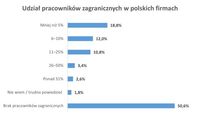 Udział pracowników zagranicznych w polskich firmach
