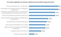 Co może wpłynąć na wzrost udziału pracowników zagranicznych