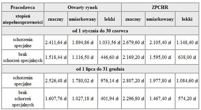 Dofinansowanie do wynagrodzeń osób niepełnosprawnych - zmiany