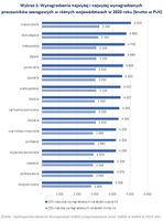 Wynagrodzenia najwyżej i najwyżej wynagradzanych pracowników szeregowych w różnych województwach 