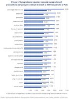 Wynagrodzenia najwyżej i najwyżej wynagradzanych pracowników szeregowych w różnych branżach 
