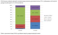 Porównanie udziału zakresów zmierzonego poziomu promieniowania UV w odniesieniu do kontroli przeprow