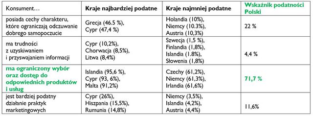 Prawa konsumenta w Polsce: nie mamy wielu powodów do radości