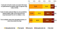 Czy zgadza się Pan(i) z następującymi stwierdzeniami?