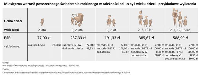Czy świadczenia rodzinne w Polsce będą powszechne?