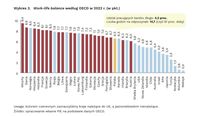 Work-life balance według OECD w 2022 r. (w pkt.)