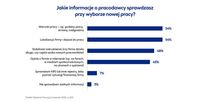 Jakie informacje o pracodawcy sprawdzasz przy wyborze nowej pracy?