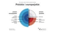 Prawo europejskie i polskie