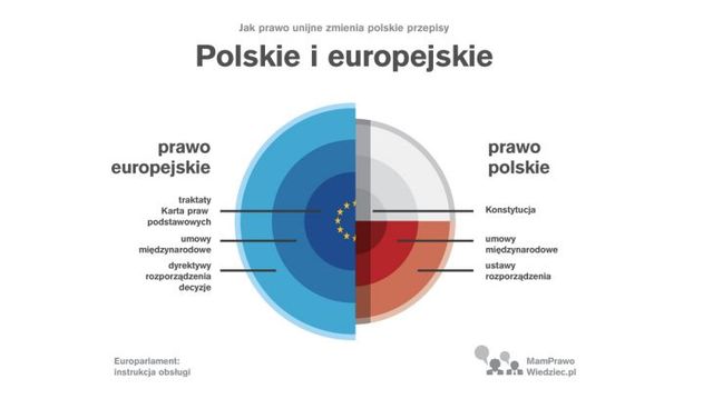 Jak prawo unijne zmienia polskie przepisy?