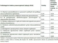 Porównanie wyniku Polski dla wybranych składowych indeksu praworządności