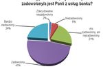 Polacy zadowoleni ze swoich banków