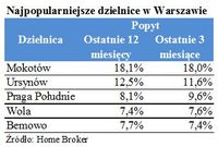 Najpopularniejsze dzielnice w Warszawie