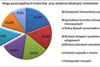 Lokalizacja mieszkania: szkoła nie za blisko Lokalizacja mieszkania: szkoła nie za blisko