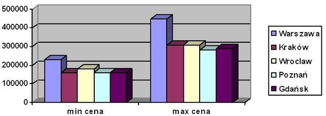 Preferencje mieszkaniowe I-III 2009