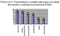 Wykres nr 1: Najważniejsze czynniki wpływające na zakup mieszkania w największych miastach Polski