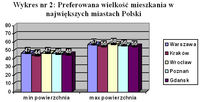 Wykres nr 2: Preferowana wielkość mieszkania w największych miastach Polski