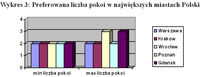 Wykres 3: Preferowana liczba pokoi w największych miastach Polski