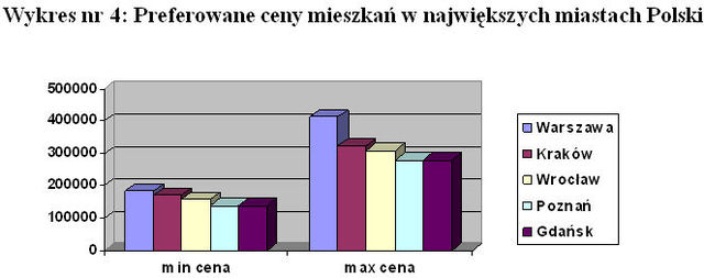 Preferencje mieszkaniowe IV-VI 2009