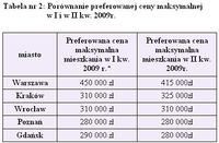 Tabela nr 2: Porównanie preferowanej ceny maksymalnej w I i w II kw. 2009r.