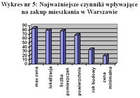 Wykres nr 5: Najważniejsze czynniki wpływające na zakup mieszkania w Warszawie