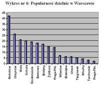 Wykres nr 6: Popularność dzielnic w Warszawie