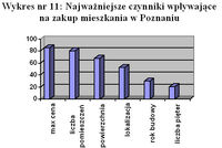 Wykres nr 11: Najważniejsze czynniki wpływające na zakup mieszkania w Poznaniu