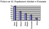 Wykres nr 12: Popularność dzielnic w Poznaniu