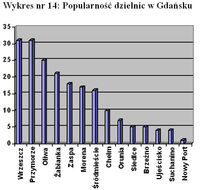 Wykres nr 14: Popularność dzielnic w Gdańsku
