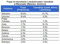 Popyt na mieszkania i zarejestrowane transakcje w Warszawie (Wybrane dzielnice)