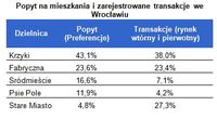 Popyt na mieszkania i zarejestrowane transakcje we Wrocławiu