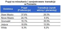 Popyt na mieszkania i zarejestrowane transakcje w Poznaniu