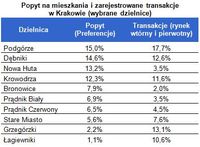 Popyt na mieszkania i zarejestrowane transakcje w Krakowie (wybrane dzielnice)