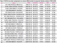 TOP20 meczów rozegranych w ramach ME lub MŚ w latach 1998-2008