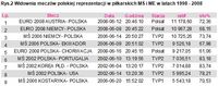Widownia meczów polskiej reprezentacji w piłkarskich MŚ i ME w latach 1998-2008
