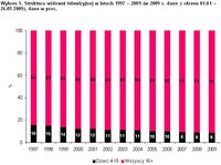 Struktura widowni telewizyjnej w latach 1997 – 2009 (%)