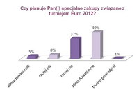 EURO 2012 a zakupy Polaków