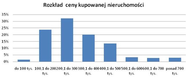 Finansowanie zakupu mieszkania: 63% to kredyt