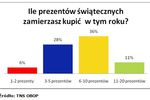 Polski konsument a prezenty pod choinkę