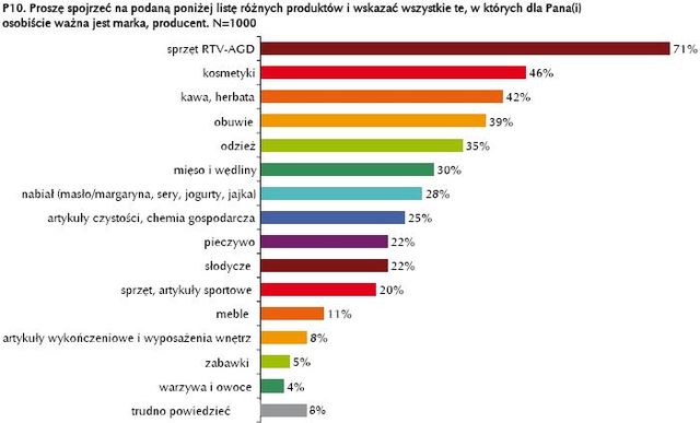 Polski konsument a zakupy: cena ważna dla 95% Polaków