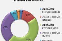 Przedświąteczne zakupy online 2010