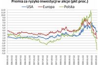 Rynek akcji: premia za ryzyko spada Rynek akcji: premia za ryzyko spada