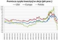 Premia za ryzyko inwestycji w akcje (pkt proc.)