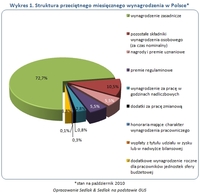Wykres 1. Struktura przeciętnego miesięcznego wynagrodzenia w Polsce*
