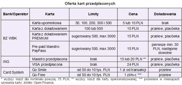 Karty bankowe jako prezent świąteczny?