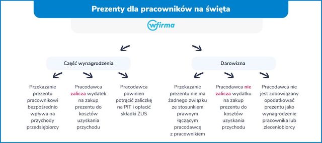 Prezenty świąteczne dla pracowników - jak je rozliczyć?