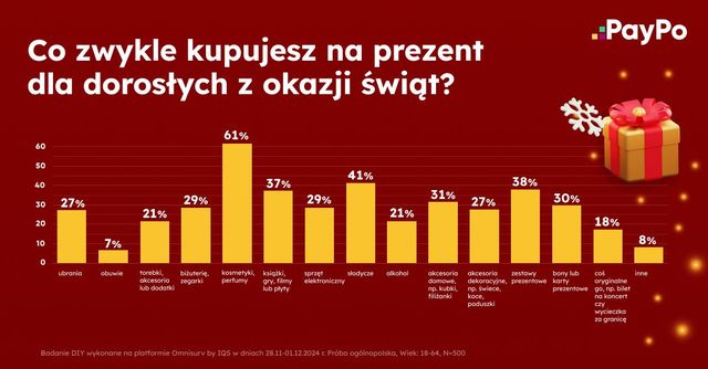 Świąteczne prezenty: jakie i za ile?