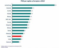 PKB na głowę 2010
